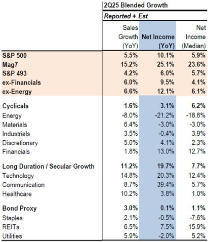 S&P500 매출 및 이익 전망